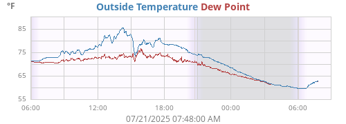 temperatures