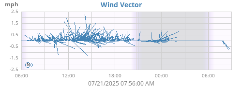 Wind Vector
