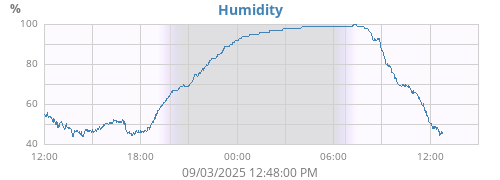 Humidity
