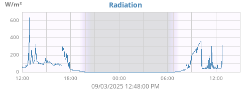 Radiation
