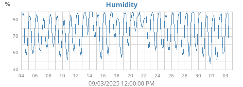 Humidity