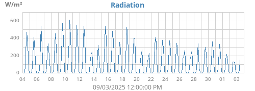 Radiation