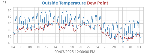Outside Temperature