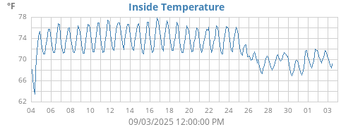 Inside Temperature