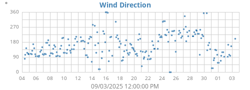Wind Direction