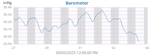 Barometer