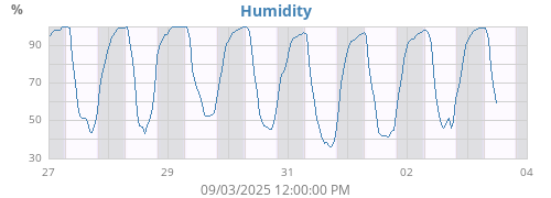 Humidity