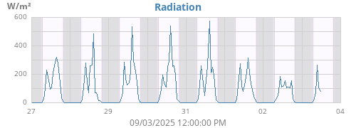 Radiation