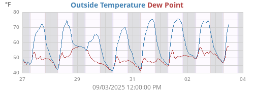 Outside Temperature