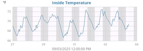 Inside Temperature
