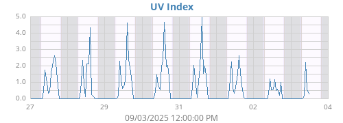 UV Index