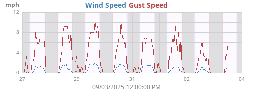 Wind Speed