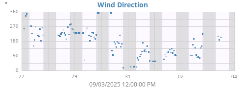 Wind Direction