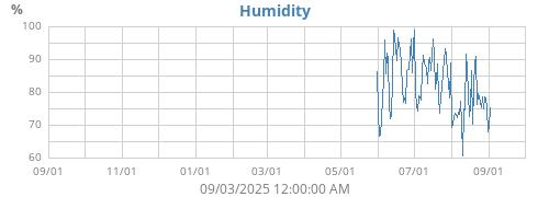 Humidity