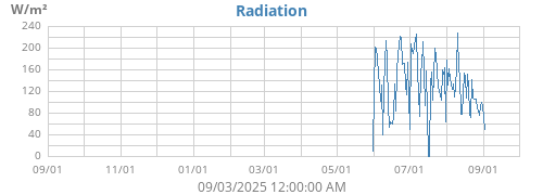 Radiation