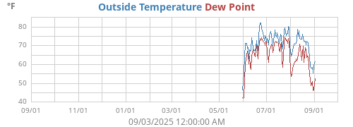Outside Temperature
