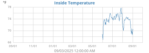 Inside Temperature