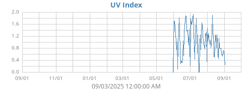 UV Index