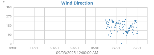 Wind Direction